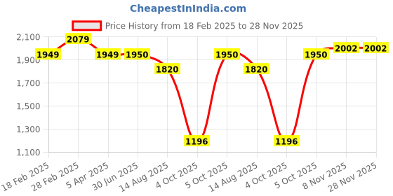 firstcry.com Ministitch Full Sleeves Solid Kurta & Pyjama With Seamless Leaf Swirl Self Design Detailed Jacket - Onion Pink ministitch Price History Graph from 18 Feb 2025 to 28 Nov 2025