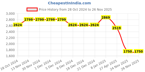 firstcry.com Ministitch Full Sleeves Solid Kurta & Pyjama With Sequin Embellished Jacket - Navy Blue ministitch Price History Graph from 28 Oct 2024 to 25 Nov 2025