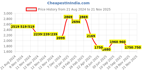 firstcry.com Ministitch Full Sleeves  Solid Kurta & Pyjama With Sequin  Embellished Jacket Set - Black ministitch Price History Graph from 21 Aug 2024 to 20 Nov 2025