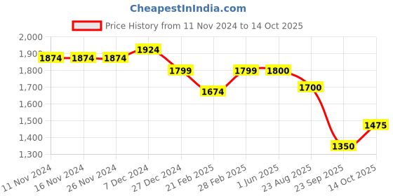 firstcry.com Ministitch Full Sleeves Text Printed  Denim Jacket  -  Airforce Blue ministitch Price History Graph from 11 Nov 2024 to 14 Oct 2025