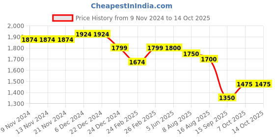 firstcry.com Ministitch Full Sleeves Text Printed  Denim Jacket  -  Airforce Blue ministitch Price History Graph from 9 Nov 2024 to 14 Oct 2025