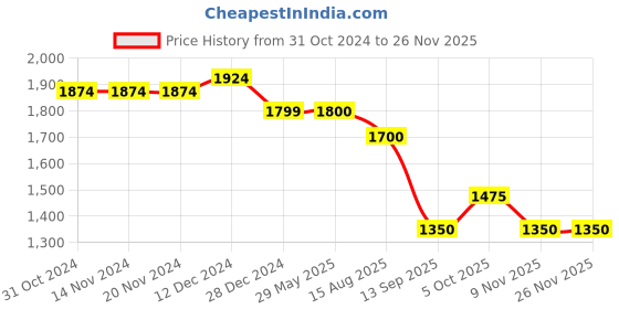 firstcry.com Ministitch Full Sleeves Text Printed  Denim Jacket  -  Airforce Blue ministitch Price History Graph from 31 Oct 2024 to 26 Nov 2025