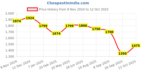 firstcry.com Ministitch Full Sleeves Text Printed  Denim Jacket  -  Airforce Blue ministitch Price History Graph from 8 Nov 2024 to 12 Oct 2025