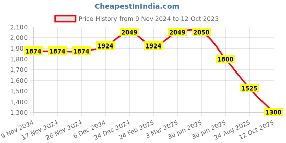 firstcry.com Ministitch Full Sleeves Text Printed  Denim Jacket -  Beige ministitch Price History Graph from 9 Nov 2024 to 12 Oct 2025