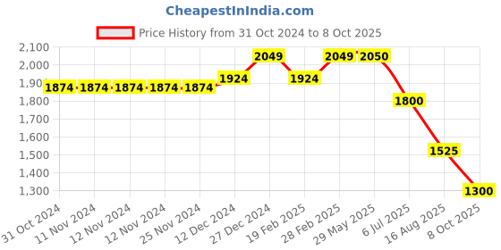 firstcry.com Ministitch Full Sleeves Text Printed  Denim Jacket -  Beige ministitch Price History Graph from 31 Oct 2024 to 8 Oct 2025