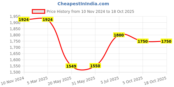firstcry.com Ministitch Full Sleeves Text Printed  Denim Jacket - Black ministitch Price History Graph from 10 Nov 2024 to 18 Oct 2025