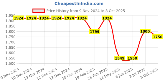 firstcry.com Ministitch Full Sleeves Text Printed  Denim Jacket - Black ministitch Price History Graph from 9 Nov 2024 to 8 Oct 2025