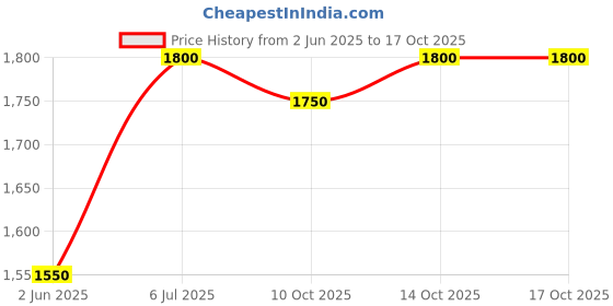 firstcry.com Ministitch Full Sleeves Text Printed  Denim Jacket - Black ministitch Price History Graph from 2 Jun 2025 to 16 Oct 2025