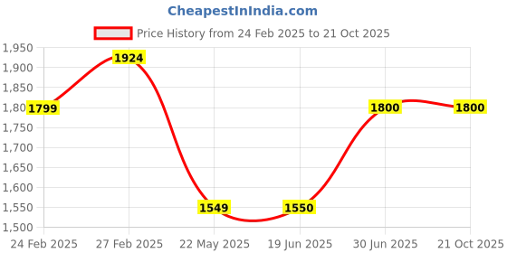firstcry.com Ministitch Full Sleeves Text PrintedDenim Jacket - Black ministitch Price History Graph from 24 Feb 2025 to 21 Oct 2025