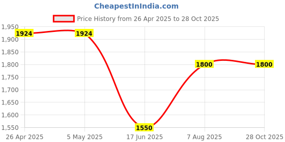 firstcry.com Ministitch Full Sleeves Text PrintedDenim Jacket - Black ministitch Price History Graph from 26 Apr 2025 to 28 Oct 2025