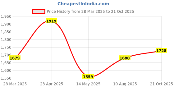 firstcry.com Ministitch Full Sleeves Washed Denim Jacket With Half Sleeves Text Printed T Shirt - White And Blue ministitch Price History Graph from 28 Mar 2025 to 21 Oct 2025