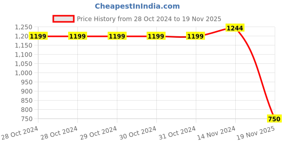 firstcry.com Ministitch Full Sleeves Watercolour Effect Forest Leaves Printed Kurta With Pyjama - Blue ministitch Price History Graph from 28 Oct 2024 to 19 Nov 2025