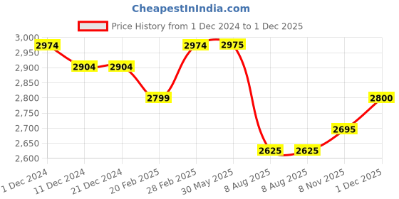 firstcry.com Ministitch Half Sleeves Ruffle Detailed & Sequin Embellished Fit & Flare Ball Gown - Sky Blue ministitch Price History Graph from 1 Dec 2024 to 1 Dec 2025