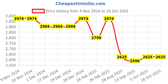 firstcry.com Ministitch Half Sleeves Ruffle Detailed & Sequin Embellished Fit & Flare Ball Gown - Sky Blue ministitch Price History Graph from 9 Nov 2024 to 16 Oct 2025