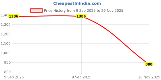 firstcry.com Ministitch Jaquard Woven Full Sleeves Solid Kurta Pyjama With Abstract Printed Jacket Set - Navy Blue ministitch Price History Graph from 9 Sep 2025 to 26 Nov 2025
