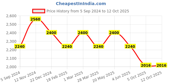 firstcry.com Ministitch Layered Short Sleeves Sequin & Pearl Embellished Bodice Fit & Flare  Mesh Ball Gown - Lemon Yellow ministitch Price History Graph from 5 Sep 2024 to 12 Oct 2025