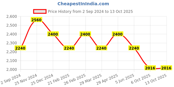 firstcry.com Ministitch Layered Short Sleeves Sequin & Pearl Embellished Bodice Fit & Flare  Mesh Ball Gown - Lemon Yellow ministitch Price History Graph from 2 Sep 2024 to 11 Oct 2025