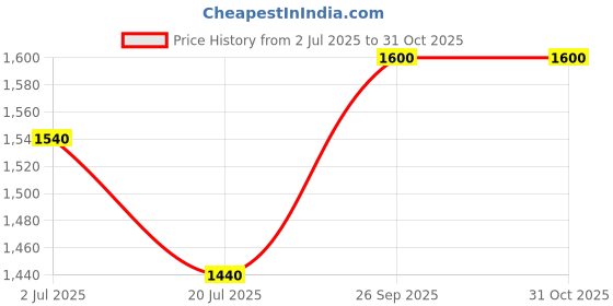 firstcry.com Ministitch Linen Full Sleeves Checked Blazer - Cream ministitch Price History Graph from 2 Jul 2025 to 30 Oct 2025