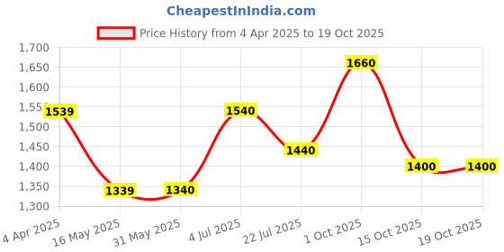 firstcry.com Ministitch Linen Full Sleeves CheckedBlazer - Cream ministitch Price History Graph from 4 Apr 2025 to 17 Oct 2025