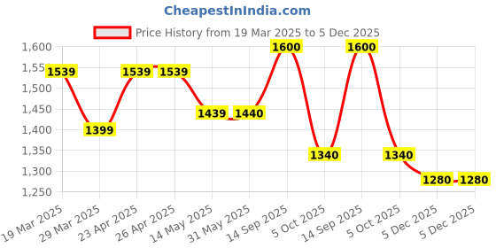 firstcry.com Ministitch Linen Full Sleeves Striped Blazer - Cream ministitch Price History Graph from 19 Mar 2025 to 5 Dec 2025