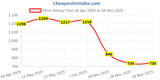 firstcry.com Ministitch Linen Full Sleeves Striped Pathani Style Kurta Pyjama Set - Beige ministitch Price History Graph from 26 Apr 2025 to 29 Nov 2025