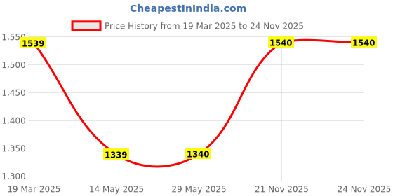 firstcry.com Ministitch Linen Full Sleeves Textured Blazer - Cream ministitch Price History Graph from 19 Mar 2025 to 24 Nov 2025
