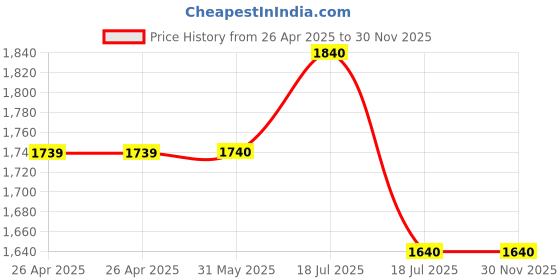 firstcry.com ministitch Ministich Sleeveless Sequins Embellished Dress - Black ministitch Price History Graph from 26 Apr 2025 to 30 Nov 2025