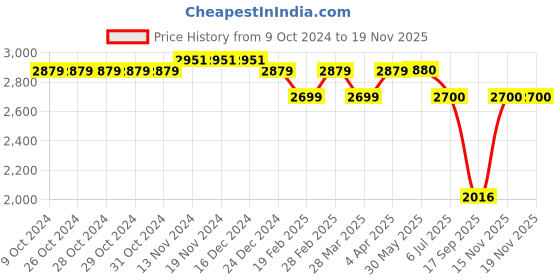 firstcry.com Ministitch Net Balloon Sleeves Pleated Pearl Embellished Gown - Blue ministitch Price History Graph from 9 Oct 2024 to 17 Nov 2025