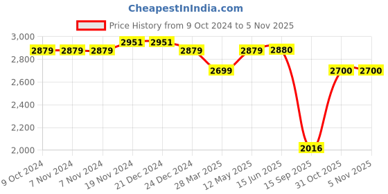 firstcry.com Ministitch Net Balloon Sleeves Pleated Pearl Embellished Gown - Blue ministitch Price History Graph from 9 Oct 2024 to 4 Nov 2025