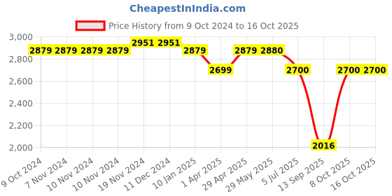 firstcry.com Ministitch Net Balloon Sleeves Pleated Pearl Embellished Gown - Blue ministitch Price History Graph from 9 Oct 2024 to 16 Oct 2025