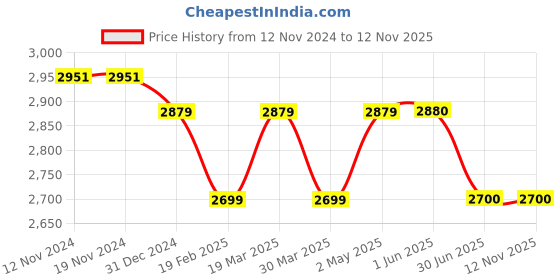 firstcry.com Ministitch Net Balloon Sleeves Pleated Pearl Embellished Gown - Blue ministitch Price History Graph from 12 Nov 2024 to 11 Nov 2025