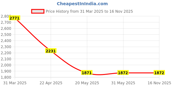 firstcry.com Ministitch Net Cap Sleeves Ruffle Detailed Stones Embellished Gown - Pink ministitch Price History Graph from 31 Mar 2025 to 15 Nov 2025