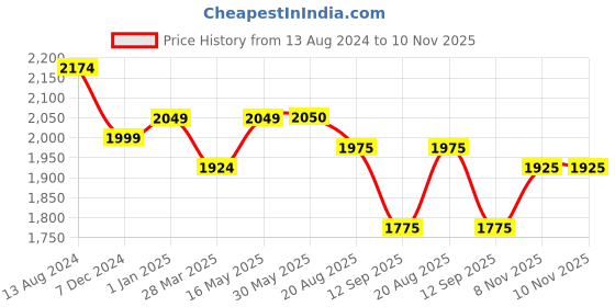 firstcry.com Ministitch Net Off Shoulder Sequin Embellished Bodice High Low Party Dress - Baby Pink ministitch Price History Graph from 13 Aug 2024 to 10 Nov 2025