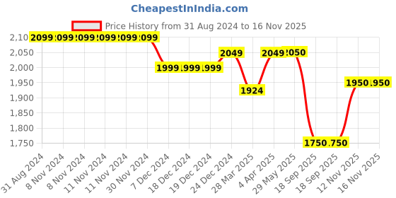 firstcry.com Ministitch Net Off Shoulder Sequin Embellished Bodice High Low Party Dress - Blue ministitch Price History Graph from 31 Aug 2024 to 16 Nov 2025