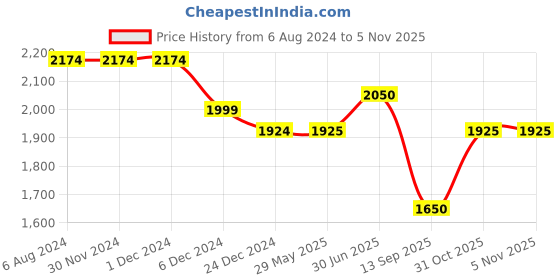 firstcry.com Ministitch Net Off Shoulder Sequin Embellished Bodice High Low Party Dress - Lavender ministitch Price History Graph from 6 Aug 2024 to 4 Nov 2025