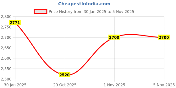 firstcry.com Ministitch Net Ruffled Sleeves Lace Embellished Gown - Baby Pink ministitch Price History Graph from 30 Jan 2025 to 4 Nov 2025