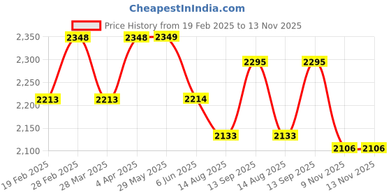 firstcry.com Ministitch Net Sleeveless Floral Applique Detailed & Sequins Embellished Layered Dress - Black ministitch Price History Graph from 19 Feb 2025 to 13 Nov 2025