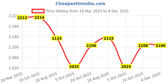 firstcry.com Ministitch Net Sleeveless Floral Applique Detailed & Sequins Embellished Layered Dress - Black ministitch Price History Graph from 28 Mar 2025 to 3 Dec 2025