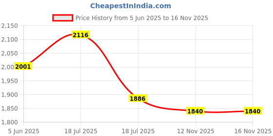 firstcry.com Ministitch Net Sleeveless Pearls & Sequins Embellished Dress - Purple ministitch Price History Graph from 5 Jun 2025 to 16 Nov 2025