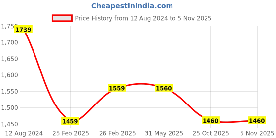 firstcry.com Ministitch Net Sleeveless Pleated Bodice Detailed Tiered Dress - Teal Blue ministitch Price History Graph from 12 Aug 2024 to 4 Nov 2025