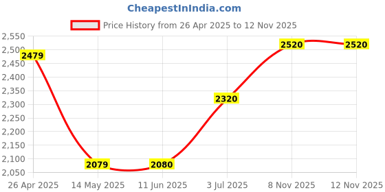 firstcry.com Ministitch Net Sleeveless Pleated Bow Applique Detailed Tiered Gown - Lilac ministitch Price History Graph from 26 Apr 2025 to 10 Nov 2025
