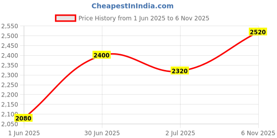 firstcry.com Ministitch Net Sleeveless Pleated Bow Applique Detailed Tiered Gown - Lilac ministitch Price History Graph from 1 Jun 2025 to 6 Nov 2025