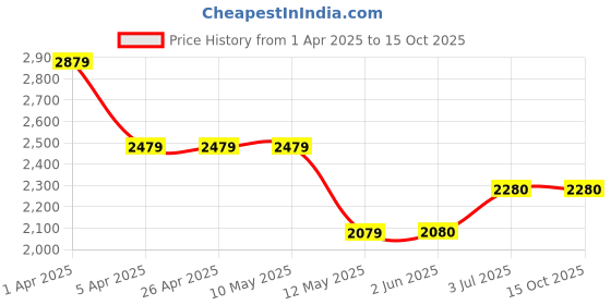 firstcry.com Ministitch Net Sleeveless Pleated Bow Applique Detailed Tiered Gown - Teal Blue ministitch Price History Graph from 1 Apr 2025 to 14 Oct 2025