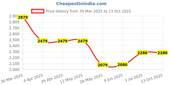 firstcry.com Ministitch Net Sleeveless Pleated Bow Applique Detailed Tiered Gown - Teal Blue ministitch Price History Graph from 30 Mar 2025 to 13 Oct 2025