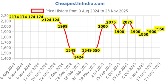 firstcry.com Ministitch Net Sleeveless Sequin Embellished High Low Dress - Navy Blue ministitch Price History Graph from 9 Aug 2024 to 23 Nov 2025
