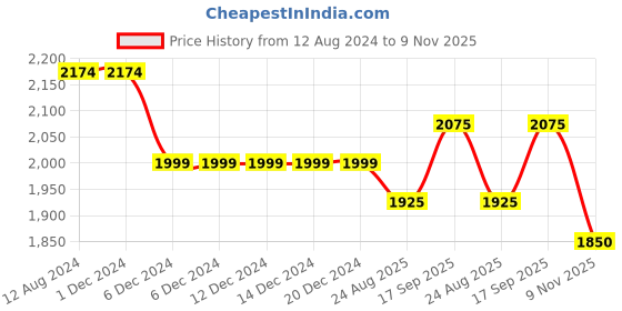 firstcry.com Ministitch Net Sleeveless Sequin Embellished High Low Dress - Navy Blue ministitch Price History Graph from 12 Aug 2024 to 9 Nov 2025