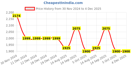 firstcry.com Ministitch Net Sleeveless Sequin Embellished High Low Dress - Navy Blue ministitch Price History Graph from 30 Nov 2024 to 4 Dec 2025