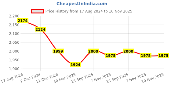 firstcry.com Ministitch Net Sleeveless Sequin Embellished High Low Dress - Purple ministitch Price History Graph from 17 Aug 2024 to 9 Nov 2025