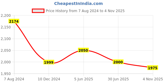 firstcry.com Ministitch Net Sleeveless Sequin Embellished High Low Dress - Purple ministitch Price History Graph from 7 Aug 2024 to 4 Nov 2025