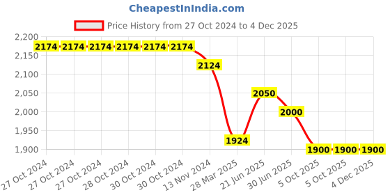 firstcry.com Ministitch Net Sleeveless Sequin Embellished High Low Dress - Red ministitch Price History Graph from 27 Oct 2024 to 4 Dec 2025